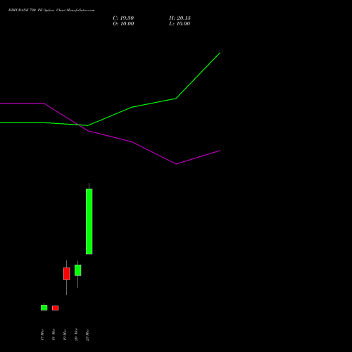 HDFCBANK 700 PE (PUT) 28 April 2026 options price chart analysis HDFC Bank Limited 