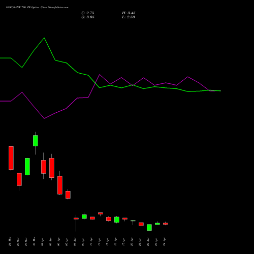 HDFCBANK 700 PE (PUT) 26 May 2026 options price chart analysis HDFC Bank Limited 