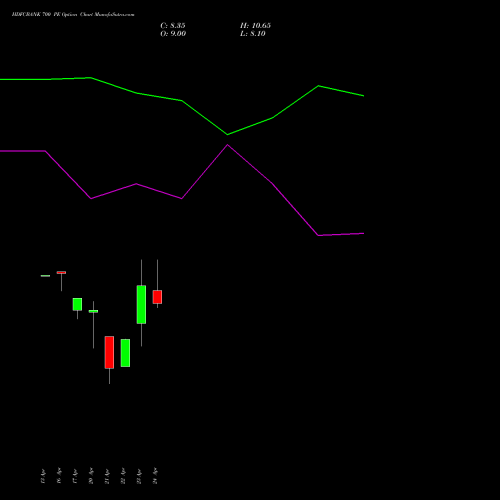 HDFCBANK 700 PE (PUT) 30 June 2026 options price chart analysis HDFC Bank Limited 