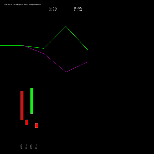 HDFCBANK 705 PE (PUT) 30 March 2026 options price chart analysis HDFC Bank Limited 
