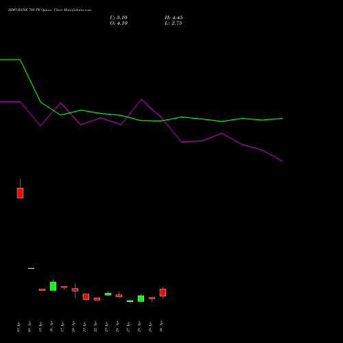 HDFCBANK 705 PE (PUT) 26 May 2026 options price chart analysis HDFC Bank Limited 