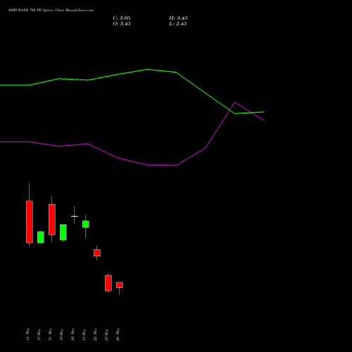 HDFCBANK 705 PE (PUT) 30 June 2026 options price chart analysis HDFC Bank Limited 
