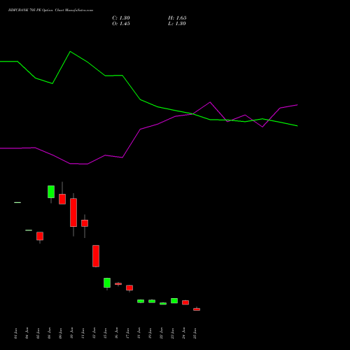 HDFCBANK 705 PE (PUT) 28 July 2026 options price chart analysis HDFC Bank Limited 