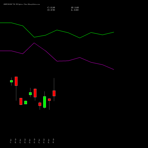 HDFCBANK 710 PE (PUT) 26 May 2026 options price chart analysis HDFC Bank Limited 