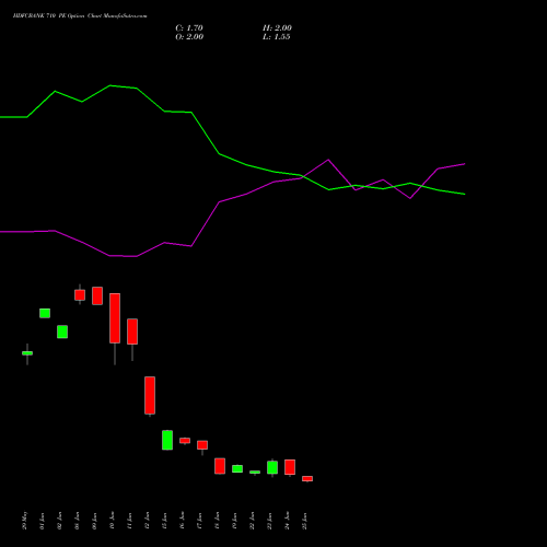 HDFCBANK 710 PE (PUT) 28 July 2026 options price chart analysis HDFC Bank Limited 
