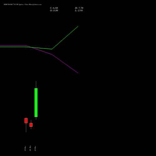 HDFCBANK 715 PE (PUT) 30 March 2026 options price chart analysis HDFC Bank Limited 