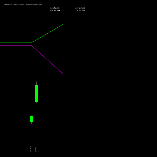 HDFCBANK 715 PE (PUT) 28 April 2026 options price chart analysis HDFC Bank Limited 