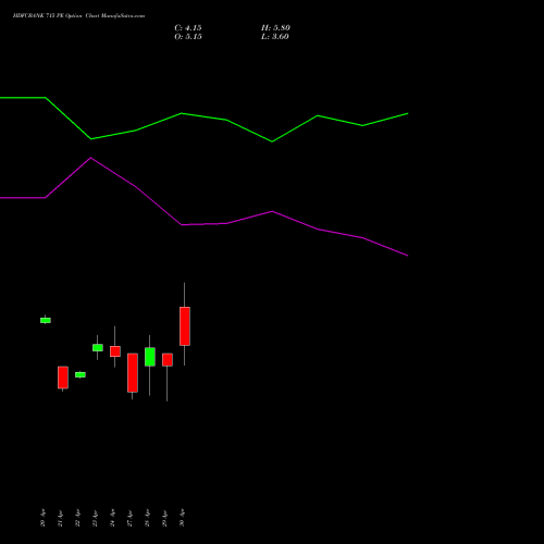 HDFCBANK 715 PE (PUT) 26 May 2026 options price chart analysis HDFC Bank Limited 