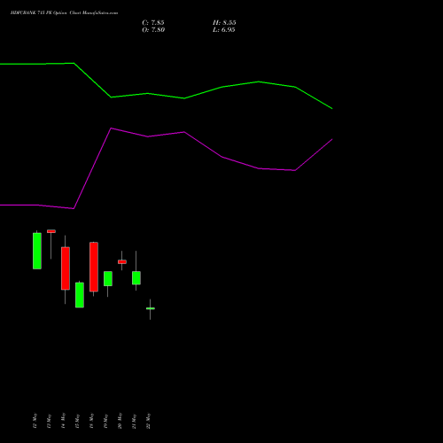 HDFCBANK 715 PE (PUT) 30 June 2026 options price chart analysis HDFC Bank Limited 