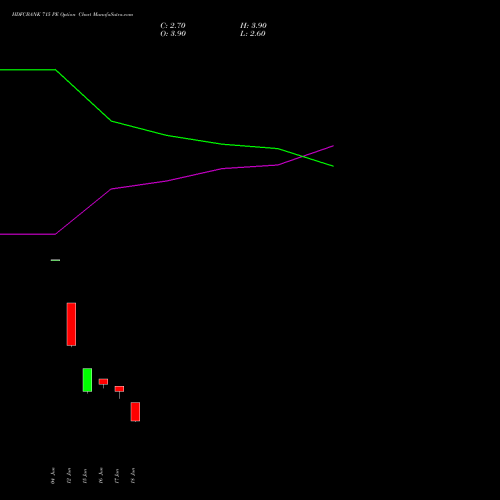 HDFCBANK 715 PE (PUT) 28 July 2026 options price chart analysis HDFC Bank Limited 