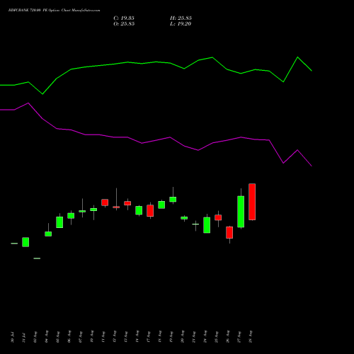 HDFCBANK 720.00 PE (PUT) 27 October 2026 options price chart analysis HDFC Bank Limited 
