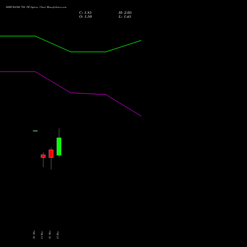 HDFCBANK 720 PE (PUT) 30 March 2026 options price chart analysis HDFC Bank Limited 