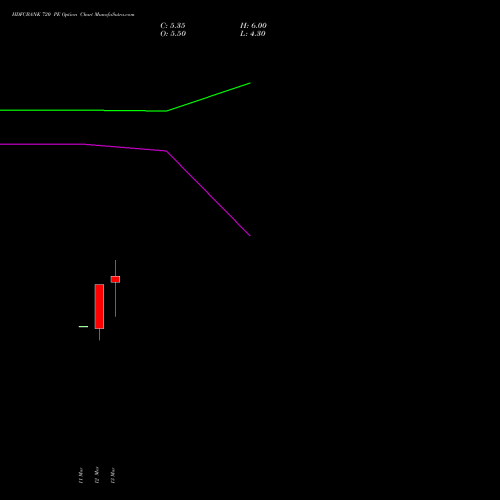 HDFCBANK 720 PE (PUT) 28 April 2026 options price chart analysis HDFC Bank Limited 