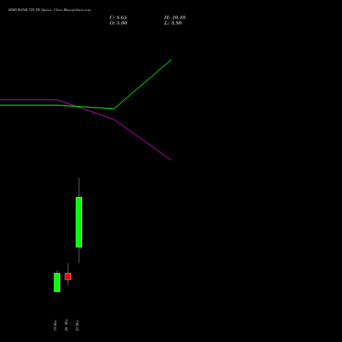 HDFCBANK 725 PE (PUT) 30 March 2026 options price chart analysis HDFC Bank Limited 