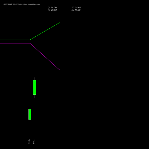 HDFCBANK 725 PE (PUT) 28 April 2026 options price chart analysis HDFC Bank Limited 