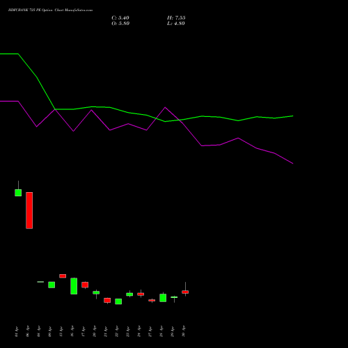 HDFCBANK 725 PE (PUT) 26 May 2026 options price chart analysis HDFC Bank Limited 