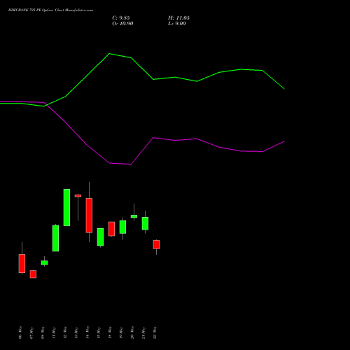 HDFCBANK 725 PE (PUT) 30 June 2026 options price chart analysis HDFC Bank Limited 