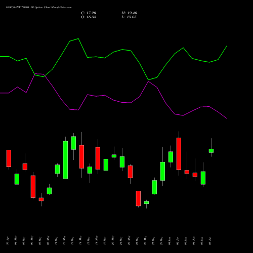 HDFCBANK 730.00 PE (PUT) 30 June 2026 options price chart analysis HDFC Bank Limited 