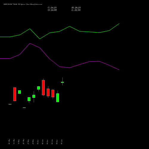 HDFCBANK 730.00 PE (PUT) 28 July 2026 options price chart analysis HDFC Bank Limited 
