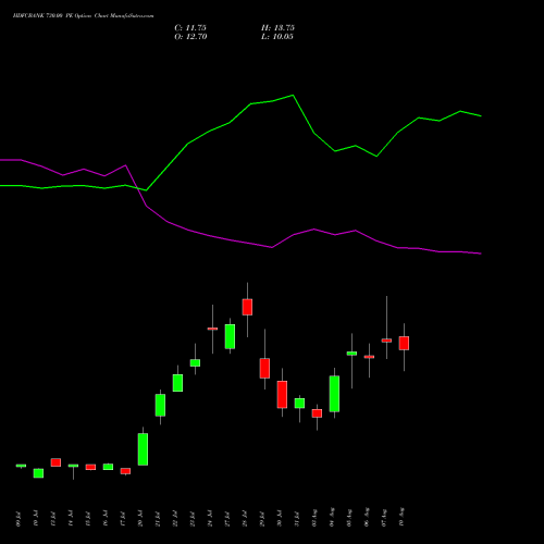 HDFCBANK 730.00 PE (PUT) 25 August 2026 options price chart analysis HDFC Bank Limited 
