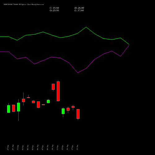 HDFCBANK 730.00 PE (PUT) 27 October 2026 options price chart analysis HDFC Bank Limited 
