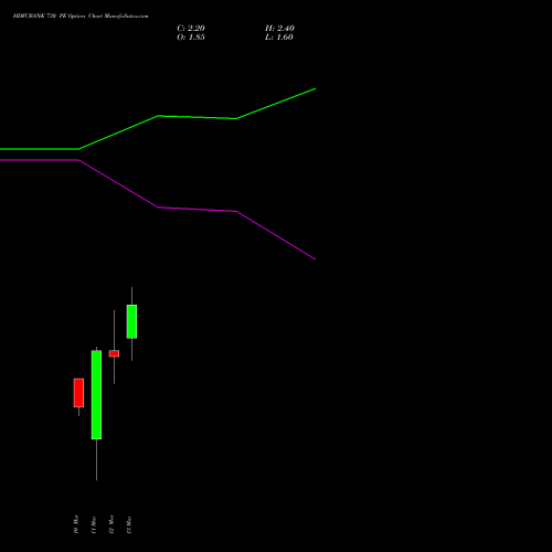 HDFCBANK 730 PE (PUT) 30 March 2026 options price chart analysis HDFC Bank Limited 