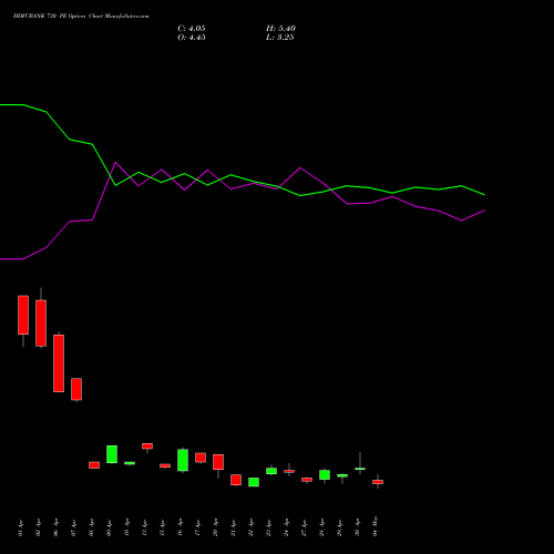 HDFCBANK 730 PE (PUT) 26 May 2026 options price chart analysis HDFC Bank Limited 