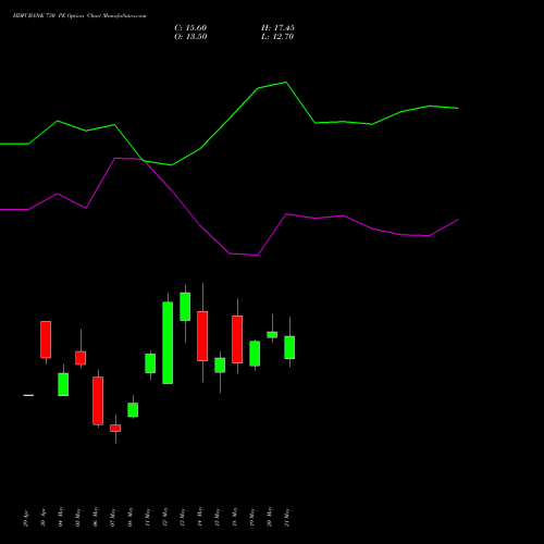 HDFCBANK 730 PE (PUT) 30 June 2026 options price chart analysis HDFC Bank Limited 