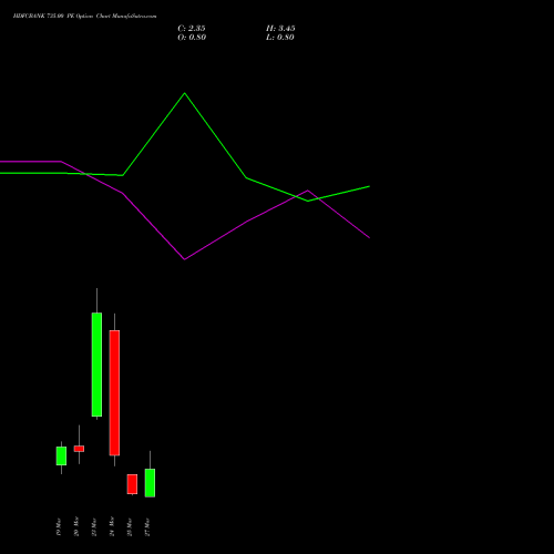 HDFCBANK 735.00 PE (PUT) 30 March 2026 options price chart analysis HDFC Bank Limited 