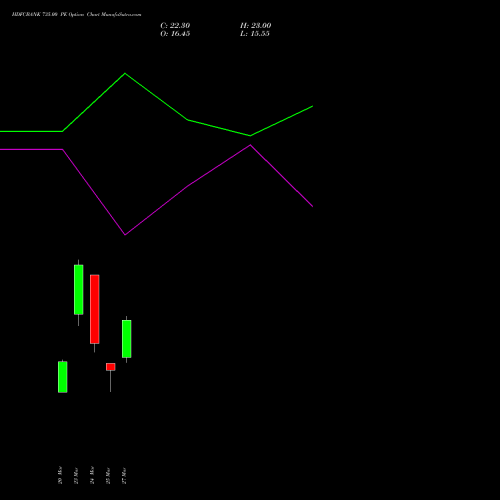 HDFCBANK 735.00 PE (PUT) 28 April 2026 options price chart analysis HDFC Bank Limited 