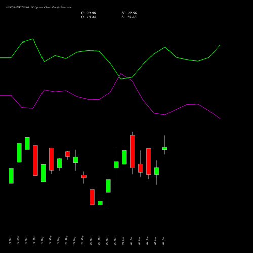 HDFCBANK 735.00 PE (PUT) 30 June 2026 options price chart analysis HDFC Bank Limited 