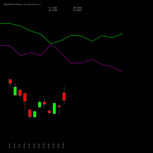 HDFCBANK 735 PE (PUT) 26 May 2026 options price chart analysis HDFC Bank Limited 