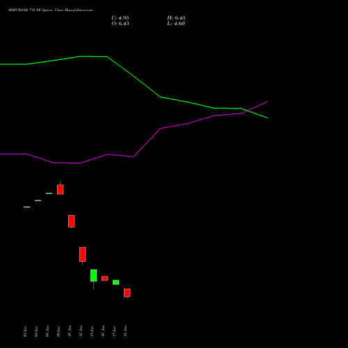 HDFCBANK 735 PE (PUT) 28 July 2026 options price chart analysis HDFC Bank Limited 