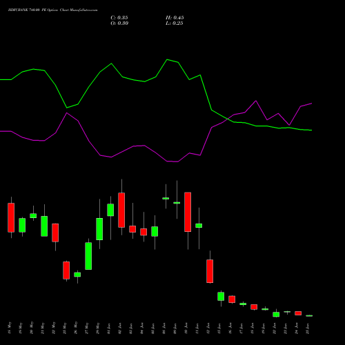 HDFCBANK 740.00 PE (PUT) 30 June 2026 options price chart analysis HDFC Bank Limited 