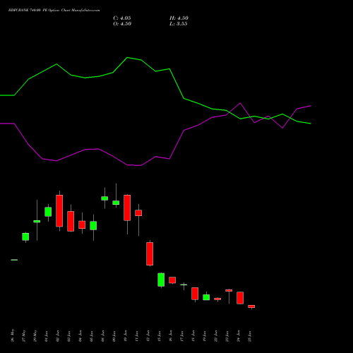 HDFCBANK 740.00 PE (PUT) 28 July 2026 options price chart analysis HDFC Bank Limited 