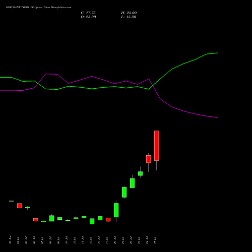 HDFCBANK 740.00 PE (PUT) 25 August 2026 options price chart analysis HDFC Bank Limited 
