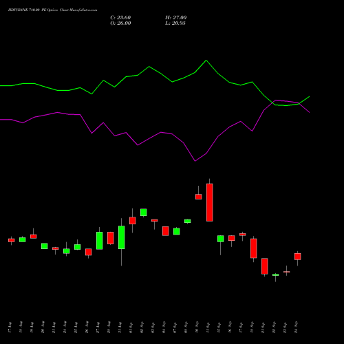 HDFCBANK 740.00 PE (PUT) 27 October 2026 options price chart analysis HDFC Bank Limited 