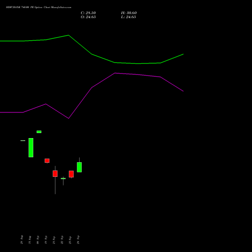 HDFCBANK 740.00 PE (PUT) 23 November 2026 options price chart analysis HDFC Bank Limited 
