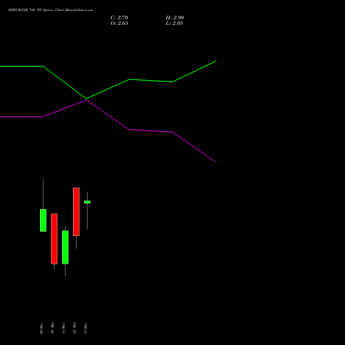 HDFCBANK 740 PE (PUT) 30 March 2026 options price chart analysis HDFC Bank Limited 