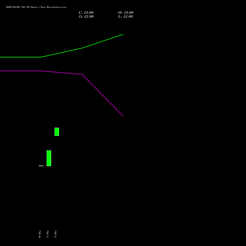 HDFCBANK 740 PE (PUT) 26 May 2026 options price chart analysis HDFC Bank Limited 