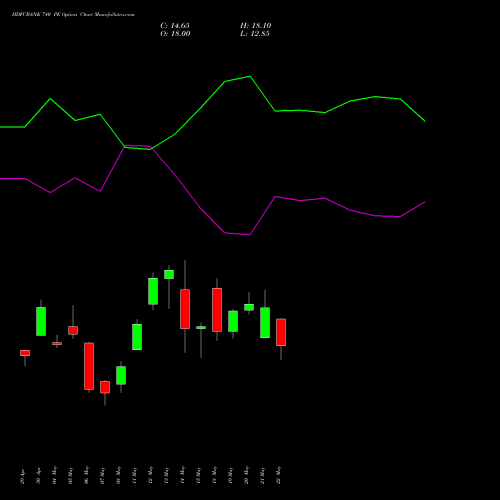 HDFCBANK 740 PE (PUT) 30 June 2026 options price chart analysis HDFC Bank Limited 
