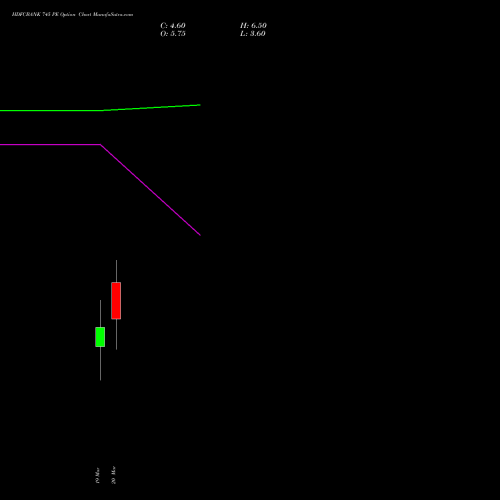 HDFCBANK 745 PE (PUT) 30 March 2026 options price chart analysis HDFC Bank Limited 