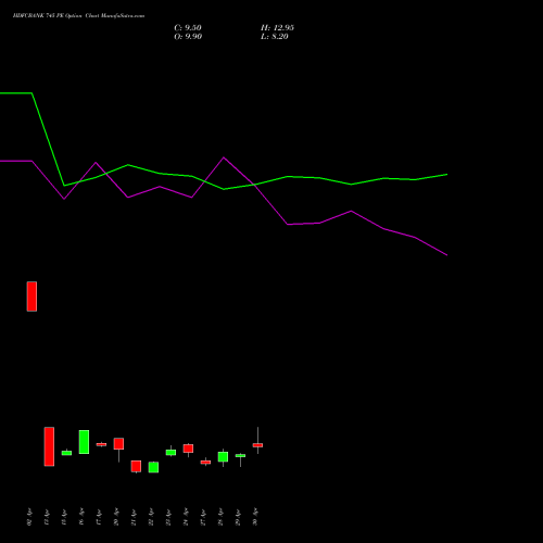 HDFCBANK 745 PE (PUT) 26 May 2026 options price chart analysis HDFC Bank Limited 