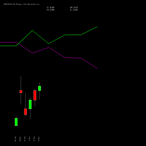 HDFCBANK 750 PE (PUT) 30 March 2026 options price chart analysis HDFC Bank Limited 