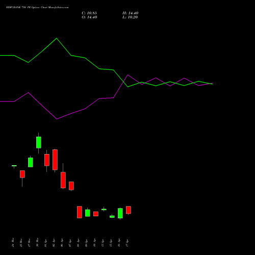 HDFCBANK 750 PE (PUT) 26 May 2026 options price chart analysis HDFC Bank Limited 