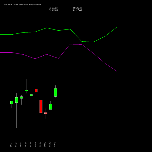 HDFCBANK 750 PE (PUT) 30 June 2026 options price chart analysis HDFC Bank Limited 