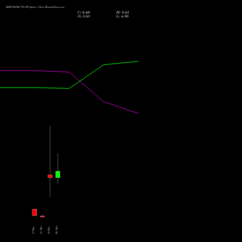 HDFCBANK 755 PE (PUT) 30 March 2026 options price chart analysis HDFC Bank Limited 