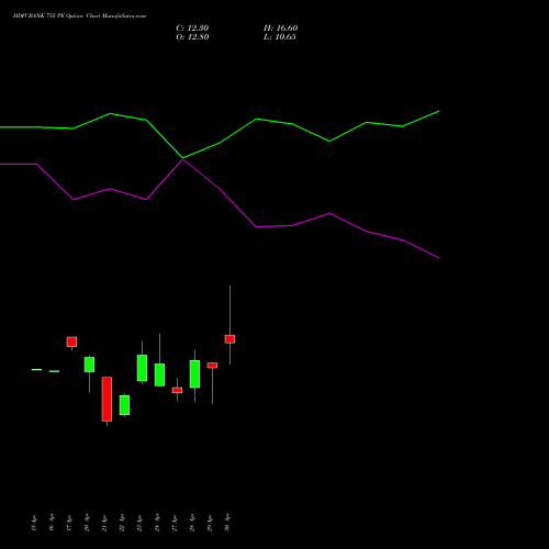 HDFCBANK 755 PE (PUT) 26 May 2026 options price chart analysis HDFC Bank Limited 