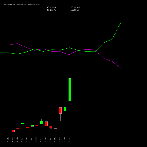 HDFCBANK 760 PE (PUT) 28 April 2026 options price chart analysis HDFC Bank Limited 