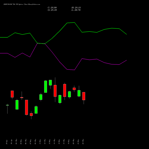 HDFCBANK 760 PE (PUT) 30 June 2026 options price chart analysis HDFC Bank Limited 
